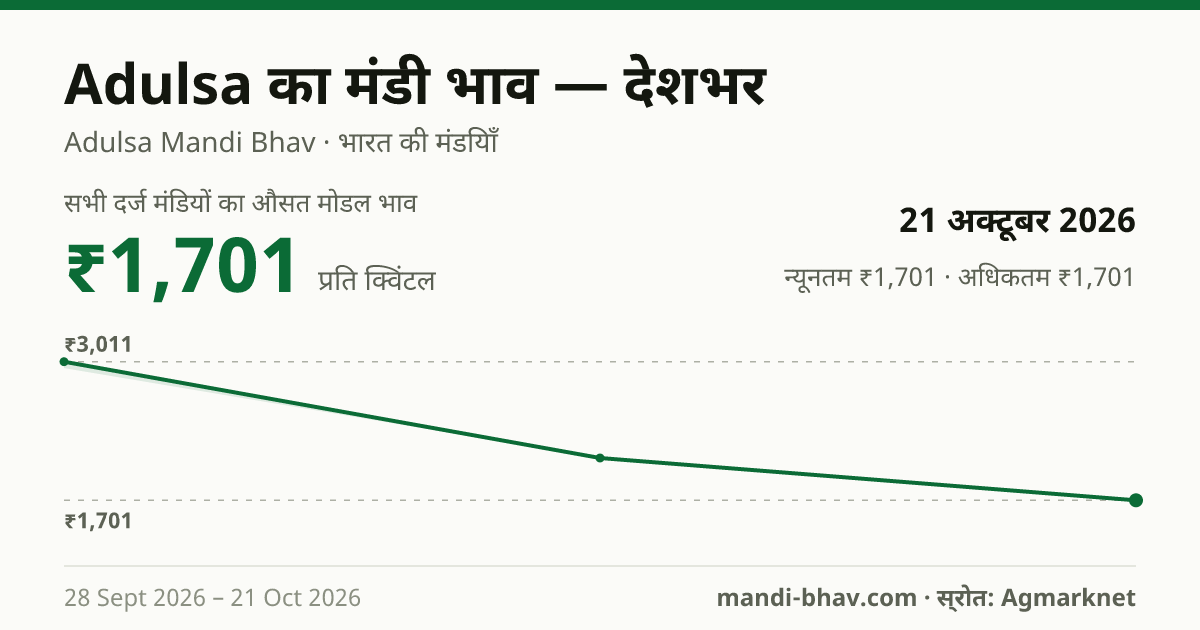 देशभर में Adulsa का मंडी भाव 21 अक्टूबर 2026: औसत मोडल ₹1,701 प्रति क्विंटल, भाव के रुझान का चार्ट