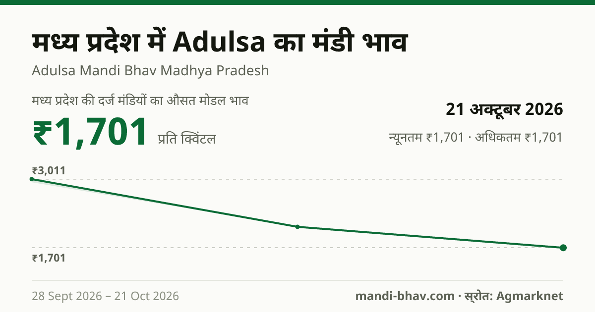 मध्य प्रदेश में Adulsa का मंडी भाव 21 अक्टूबर 2026: औसत मोडल ₹1,701 प्रति क्विंटल, भाव के रुझान का चार्ट