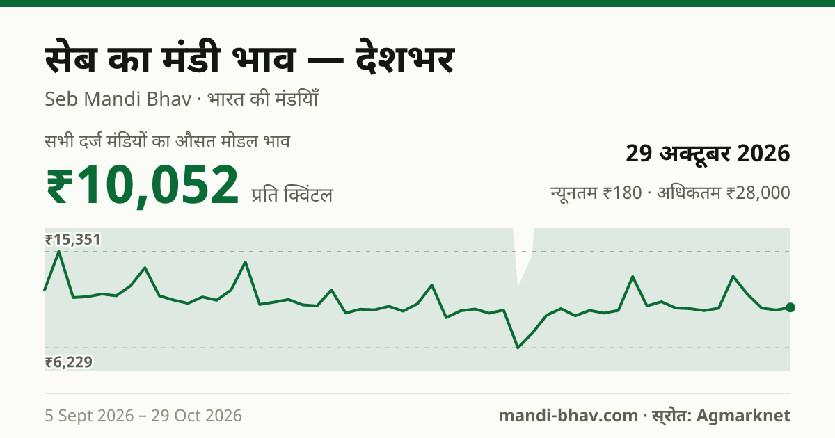 देशभर में सेब का मंडी भाव 29 अक्टूबर 2026: औसत मोडल ₹15,698 प्रति क्विंटल, भाव के रुझान का चार्ट