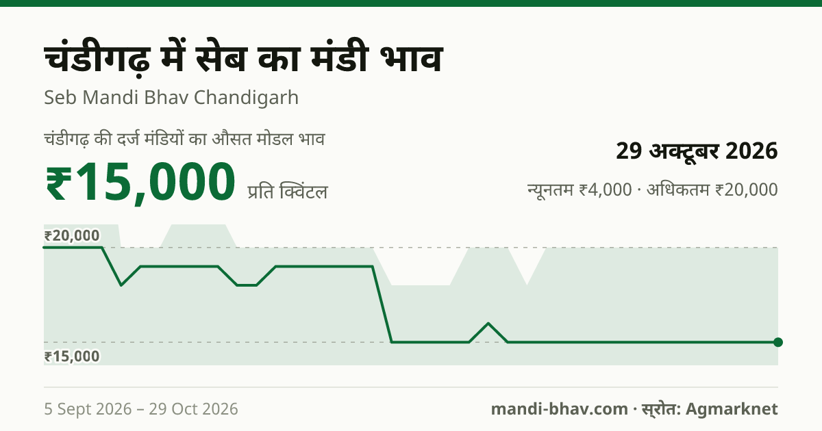 चंडीगढ़ में सेब का मंडी भाव 29 अक्टूबर 2026: औसत मोडल ₹15,000 प्रति क्विंटल, भाव के रुझान का चार्ट