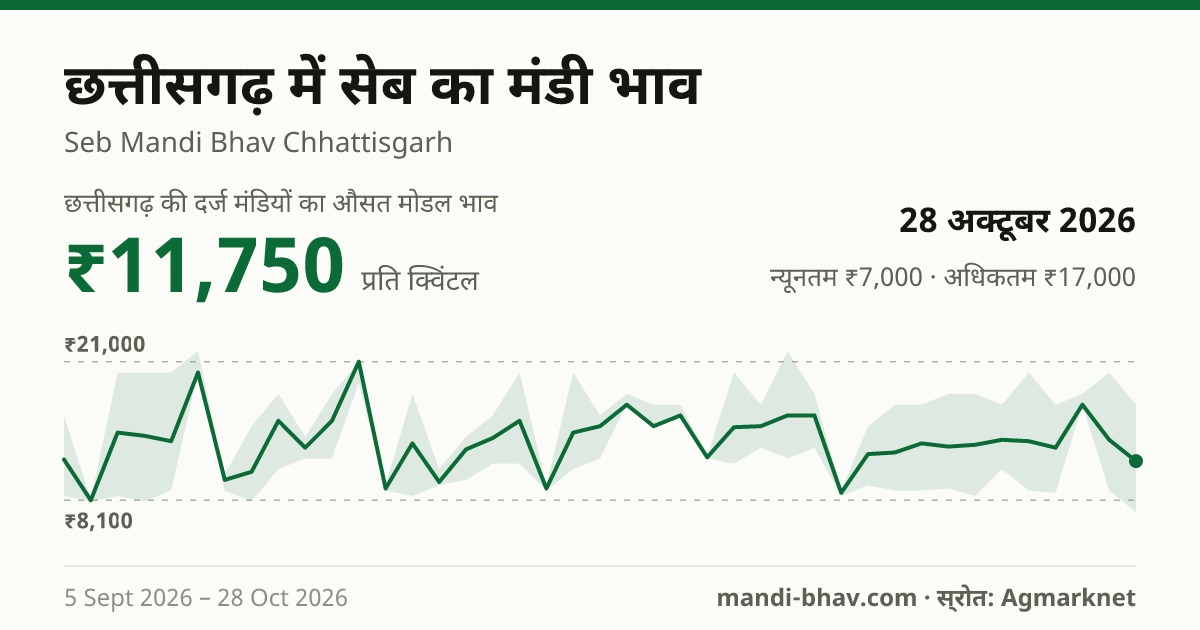 छत्तीसगढ़ में सेब का मंडी भाव 28 अक्टूबर 2026: औसत मोडल ₹11,750 प्रति क्विंटल, भाव के रुझान का चार्ट