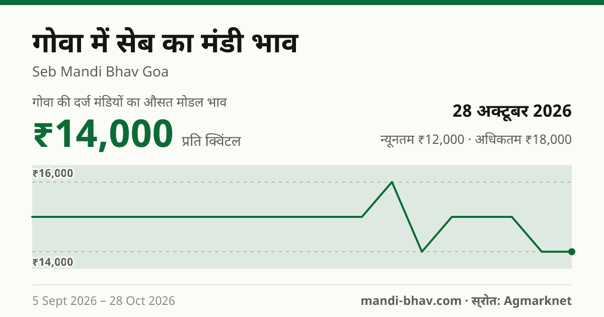 गोवा में सेब का मंडी भाव 28 अक्टूबर 2026: औसत मोडल ₹14,000 प्रति क्विंटल, भाव के रुझान का चार्ट