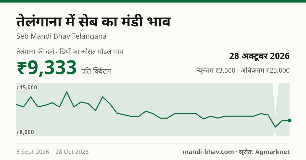 तेलंगाना में सेब का मंडी भाव 28 अक्टूबर 2026: औसत मोडल ₹9,333 प्रति क्विंटल, भाव के रुझान का चार्ट