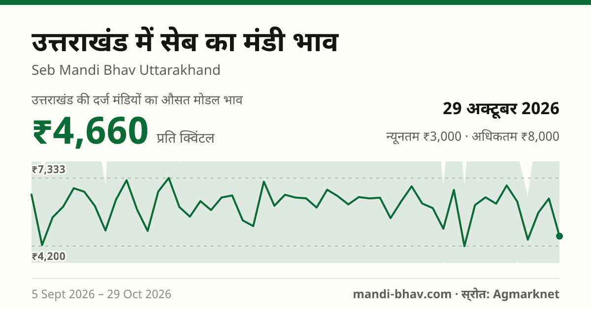 उत्तराखंड में सेब का मंडी भाव 29 अक्टूबर 2026: औसत मोडल ₹4,660 प्रति क्विंटल, भाव के रुझान का चार्ट