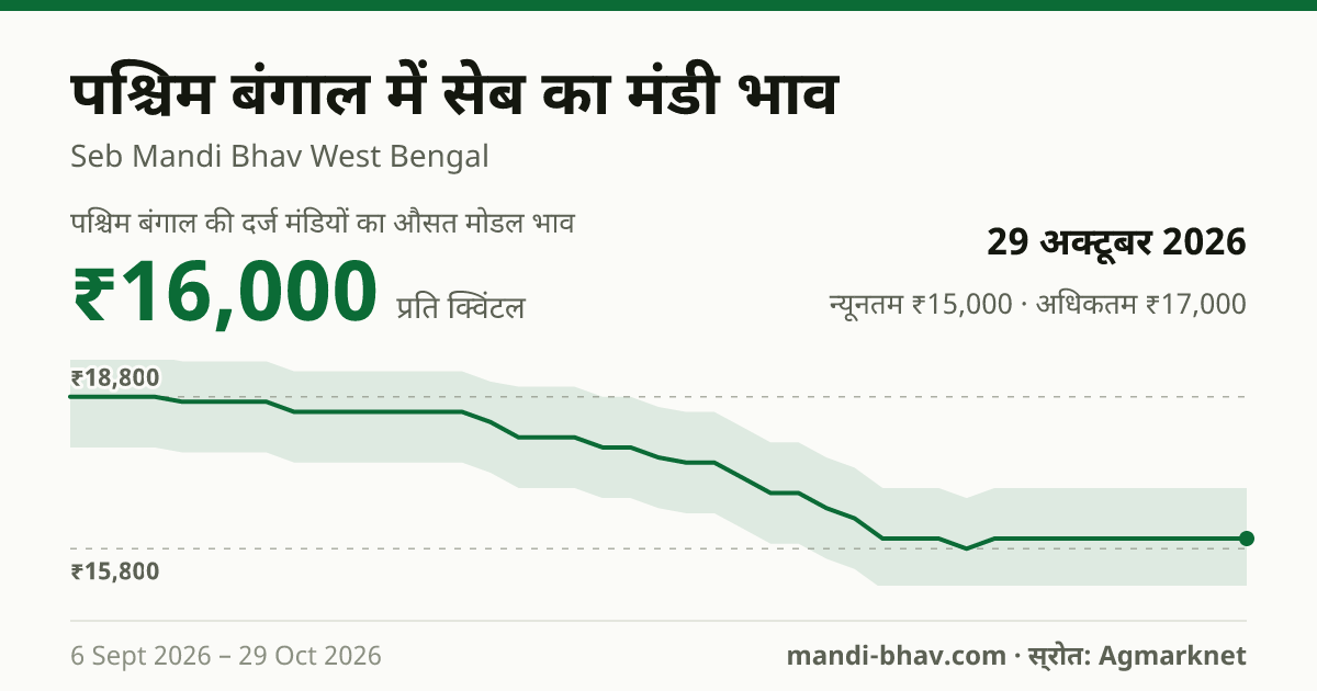 पश्चिम बंगाल में सेब का मंडी भाव 29 अक्टूबर 2026: औसत मोडल ₹16,000 प्रति क्विंटल, भाव के रुझान का चार्ट