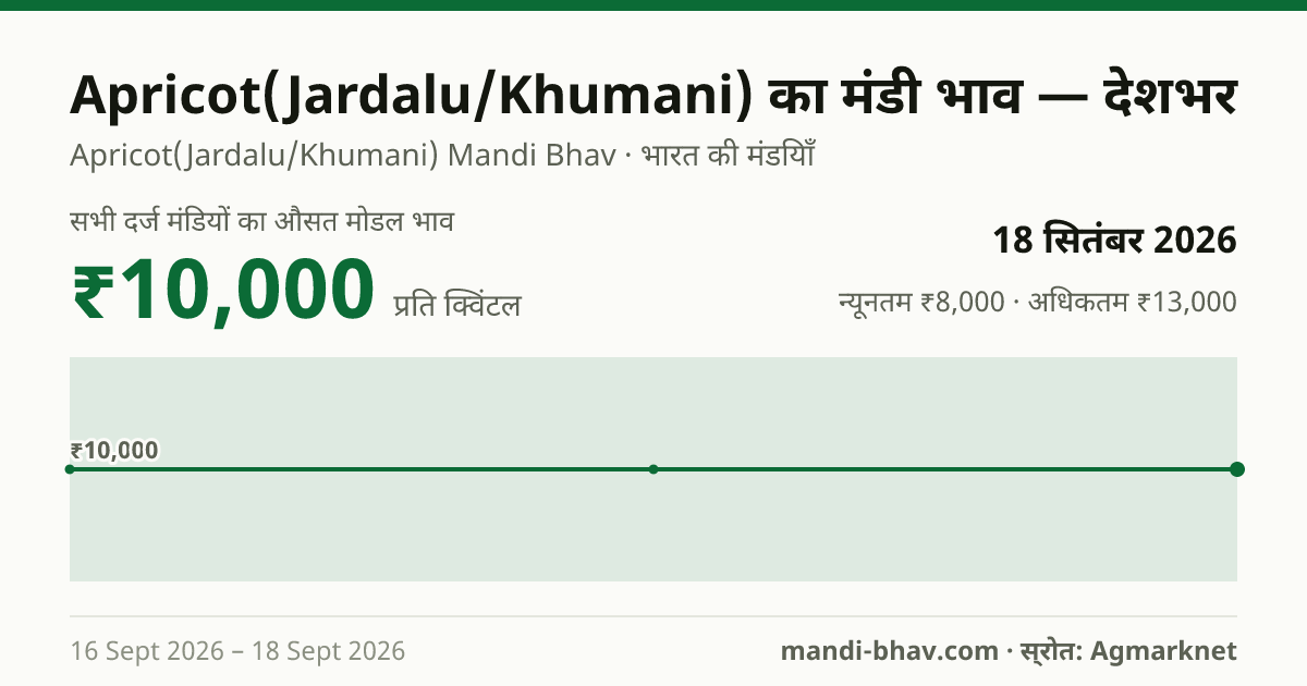 देशभर में Apricot(Jardalu/Khumani) का मंडी भाव 18 सितंबर 2026: औसत मोडल ₹10,000 प्रति क्विंटल, भाव के रुझान का चार्ट