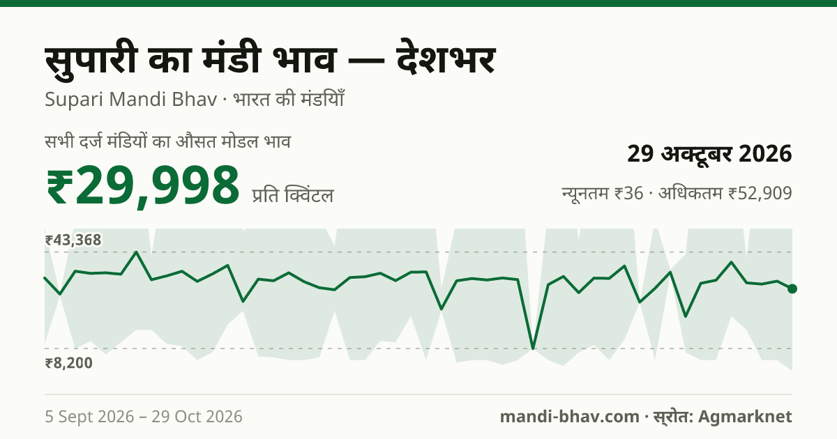 देशभर में सुपारी का मंडी भाव 29 अक्टूबर 2026: औसत मोडल ₹29,998 प्रति क्विंटल, भाव के रुझान का चार्ट