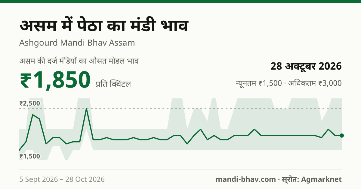 असम में पेठा का मंडी भाव 28 अक्टूबर 2026: औसत मोडल ₹1,850 प्रति क्विंटल, भाव के रुझान का चार्ट