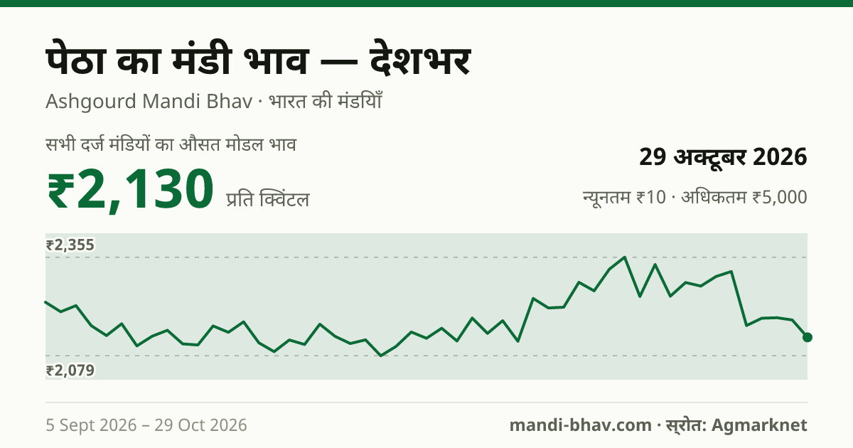 देशभर में पेठा का मंडी भाव 29 अक्टूबर 2026: औसत मोडल ₹2,042 प्रति क्विंटल, भाव के रुझान का चार्ट