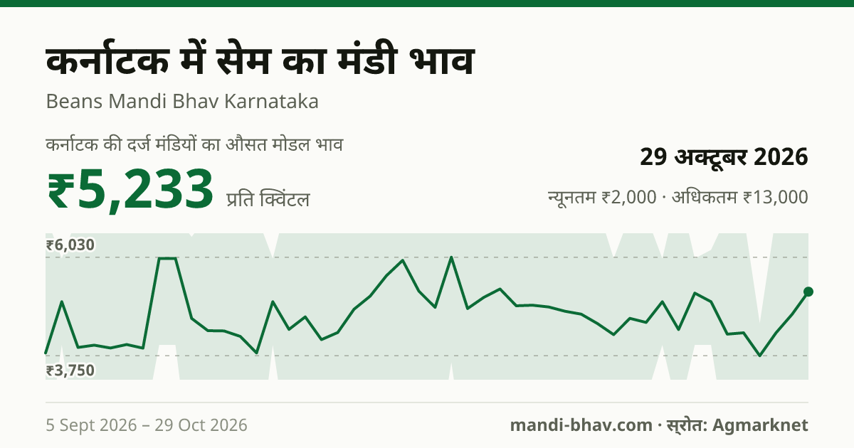 कर्नाटक में सेम का मंडी भाव 29 अक्टूबर 2026: औसत मोडल ₹5,233 प्रति क्विंटल, भाव के रुझान का चार्ट