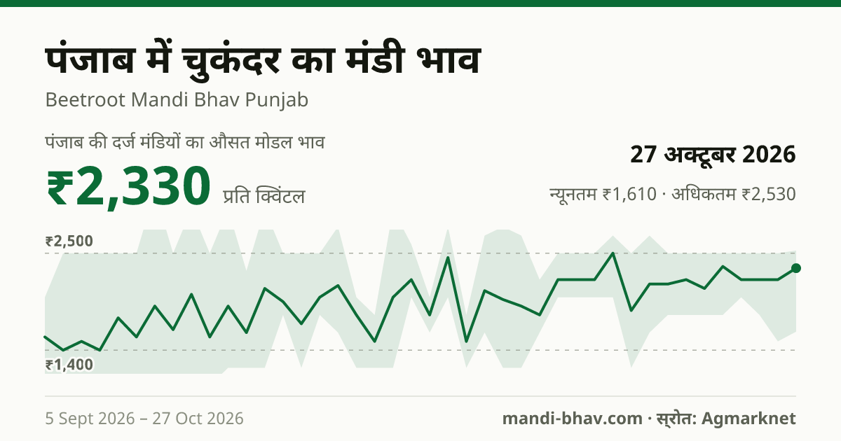 पंजाब में चुकंदर का मंडी भाव 27 अक्टूबर 2026: औसत मोडल ₹2,330 प्रति क्विंटल, भाव के रुझान का चार्ट