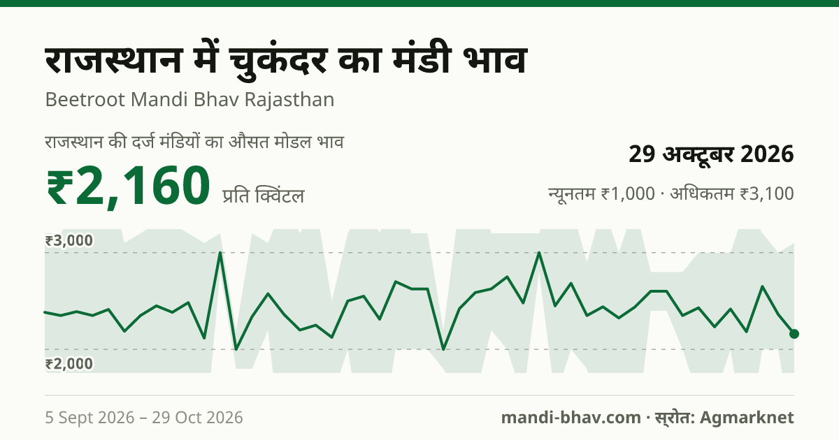 राजस्थान में चुकंदर का मंडी भाव 29 अक्टूबर 2026: औसत मोडल ₹1,883 प्रति क्विंटल, भाव के रुझान का चार्ट