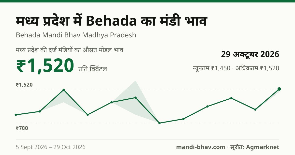 मध्य प्रदेश में Behada का मंडी भाव 29 अक्टूबर 2026: औसत मोडल ₹1,520 प्रति क्विंटल, भाव के रुझान का चार्ट