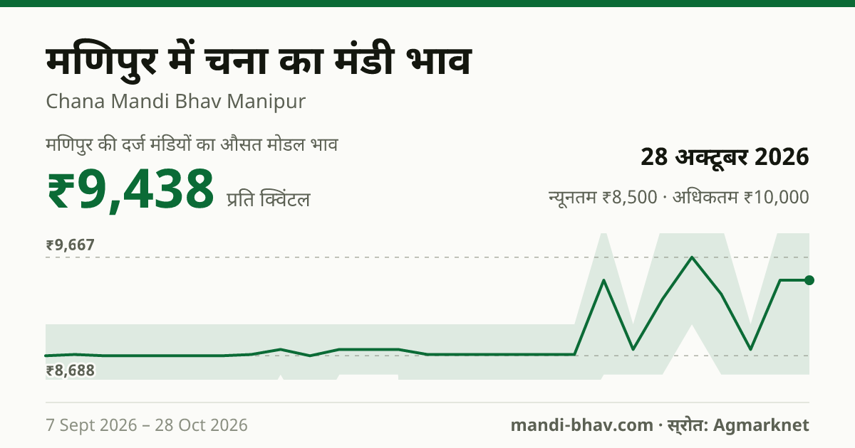 मणिपुर में चना का मंडी भाव 28 अक्टूबर 2026: औसत मोडल ₹9,438 प्रति क्विंटल, भाव के रुझान का चार्ट