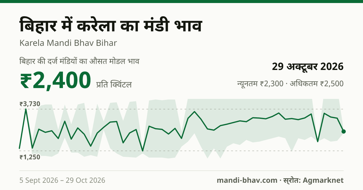 बिहार में करेला का मंडी भाव 29 अक्टूबर 2026: औसत मोडल ₹2,912 प्रति क्विंटल, भाव के रुझान का चार्ट
