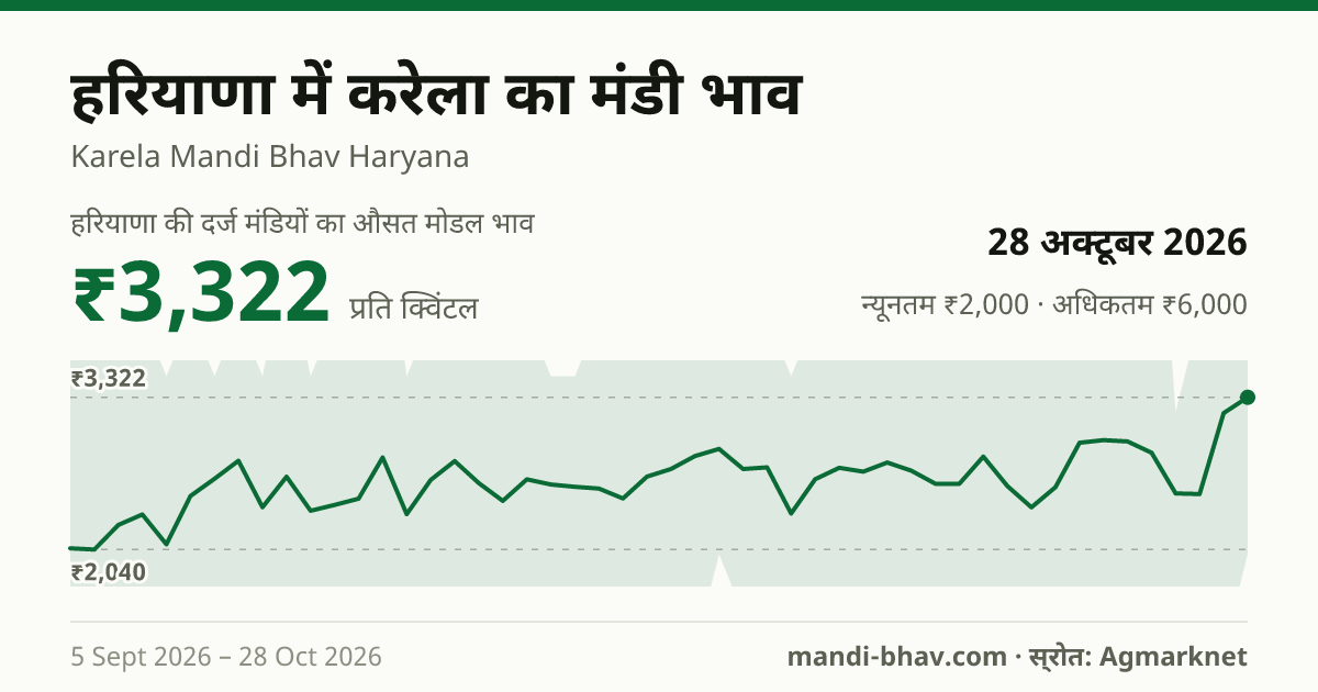 हरियाणा में करेला का मंडी भाव 28 अक्टूबर 2026: औसत मोडल ₹3,322 प्रति क्विंटल, भाव के रुझान का चार्ट