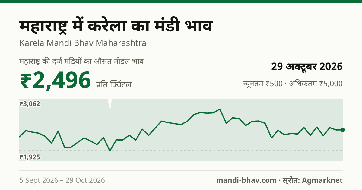 महाराष्ट्र में करेला का मंडी भाव 29 अक्टूबर 2026: औसत मोडल ₹2,800 प्रति क्विंटल, भाव के रुझान का चार्ट