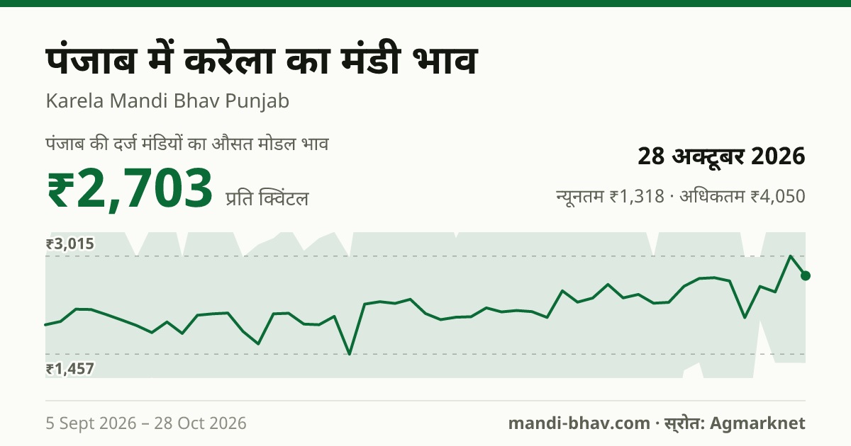 पंजाब में करेला का मंडी भाव 28 अक्टूबर 2026: औसत मोडल ₹2,703 प्रति क्विंटल, भाव के रुझान का चार्ट