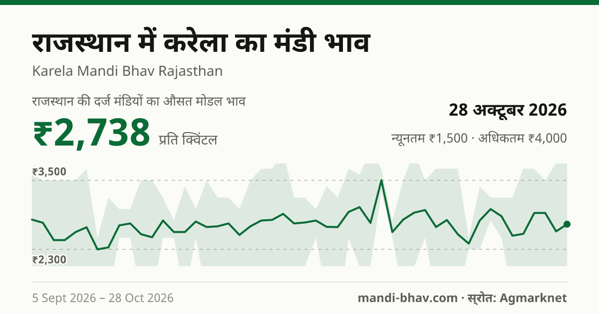 राजस्थान में करेला का मंडी भाव 28 अक्टूबर 2026: औसत मोडल ₹2,738 प्रति क्विंटल, भाव के रुझान का चार्ट