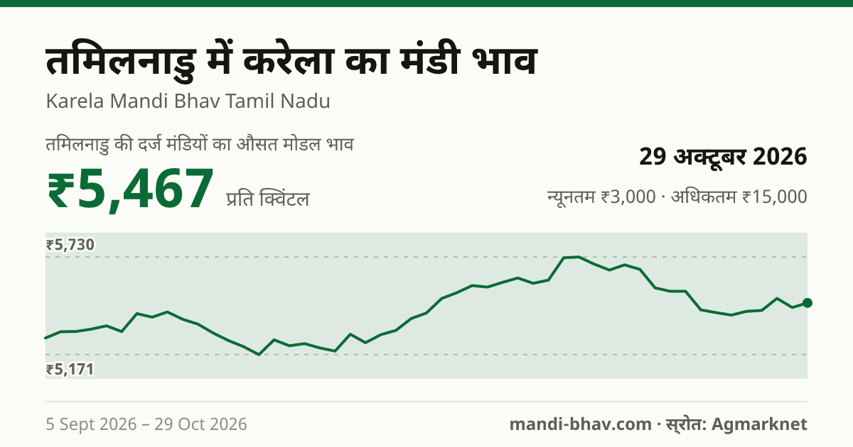 तमिलनाडु में करेला का मंडी भाव 29 अक्टूबर 2026: औसत मोडल ₹5,459 प्रति क्विंटल, भाव के रुझान का चार्ट