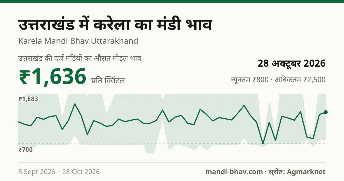 उत्तराखंड में करेला का मंडी भाव 28 अक्टूबर 2026: औसत मोडल ₹1,636 प्रति क्विंटल, भाव के रुझान का चार्ट