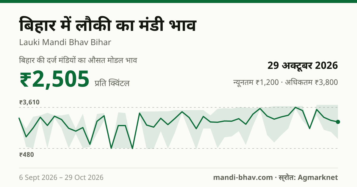 बिहार में लौकी का मंडी भाव 29 अक्टूबर 2026: औसत मोडल ₹2,550 प्रति क्विंटल, भाव के रुझान का चार्ट