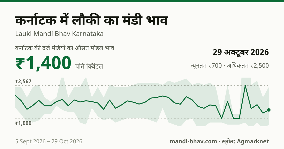 कर्नाटक में लौकी का मंडी भाव 29 अक्टूबर 2026: औसत मोडल ₹1,400 प्रति क्विंटल, भाव के रुझान का चार्ट