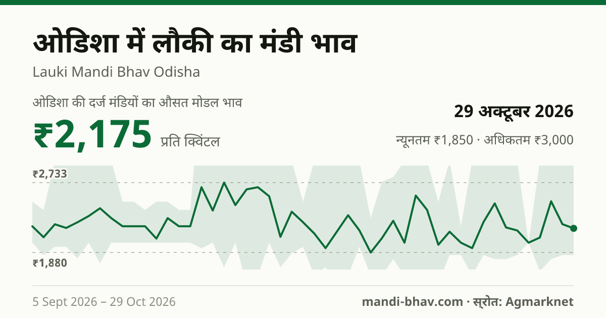 ओडिशा में लौकी का मंडी भाव 29 अक्टूबर 2026: औसत मोडल ₹2,000 प्रति क्विंटल, भाव के रुझान का चार्ट