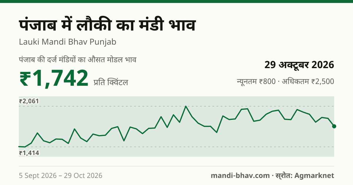 पंजाब में लौकी का मंडी भाव 29 अक्टूबर 2026: औसत मोडल ₹1,742 प्रति क्विंटल, भाव के रुझान का चार्ट