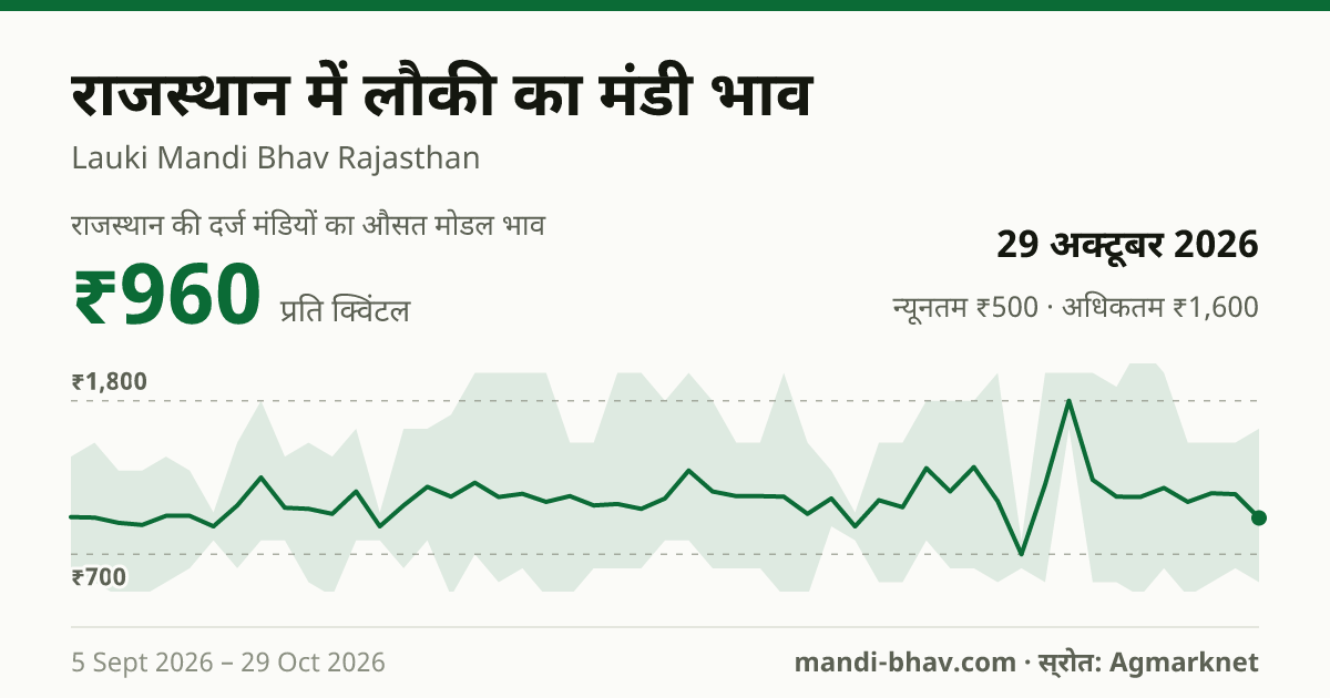 राजस्थान में लौकी का मंडी भाव 29 अक्टूबर 2026: औसत मोडल ₹750 प्रति क्विंटल, भाव के रुझान का चार्ट