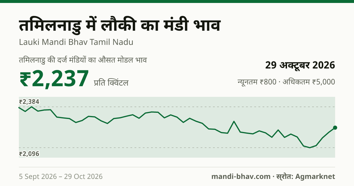 तमिलनाडु में लौकी का मंडी भाव 29 अक्टूबर 2026: औसत मोडल ₹2,195 प्रति क्विंटल, भाव के रुझान का चार्ट