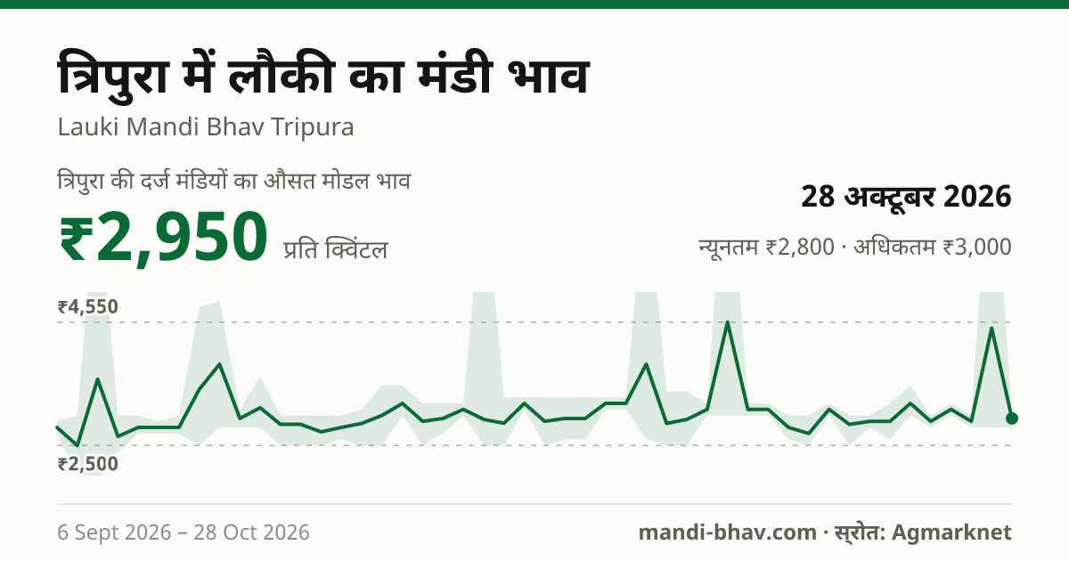 त्रिपुरा में लौकी का मंडी भाव 28 अक्टूबर 2026: औसत मोडल ₹2,900 प्रति क्विंटल, भाव के रुझान का चार्ट