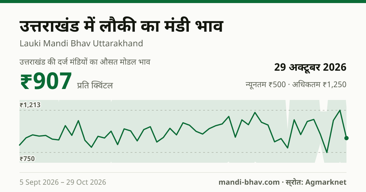 उत्तराखंड में लौकी का मंडी भाव 29 अक्टूबर 2026: औसत मोडल ₹907 प्रति क्विंटल, भाव के रुझान का चार्ट