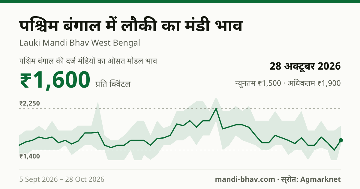 पश्चिम बंगाल में लौकी का मंडी भाव 28 अक्टूबर 2026: औसत मोडल ₹1,600 प्रति क्विंटल, भाव के रुझान का चार्ट