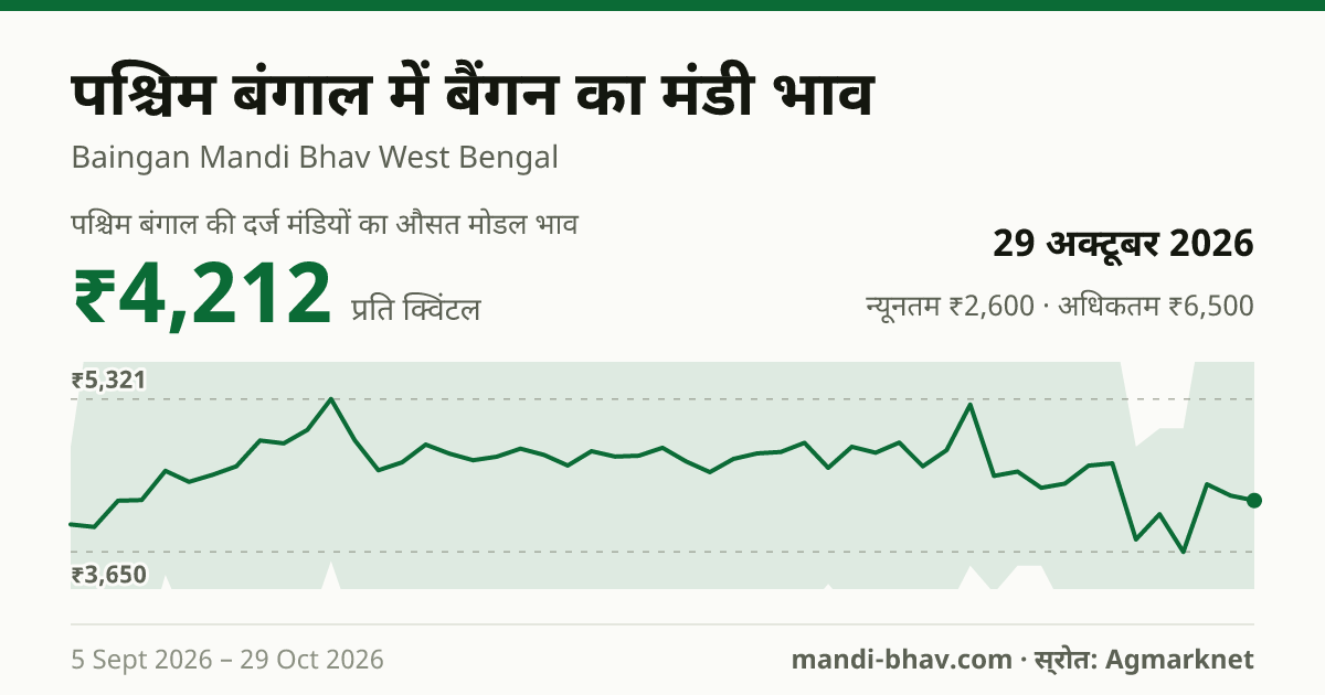 पश्चिम बंगाल में बैंगन का मंडी भाव 29 अक्टूबर 2026: औसत मोडल ₹4,212 प्रति क्विंटल, भाव के रुझान का चार्ट
