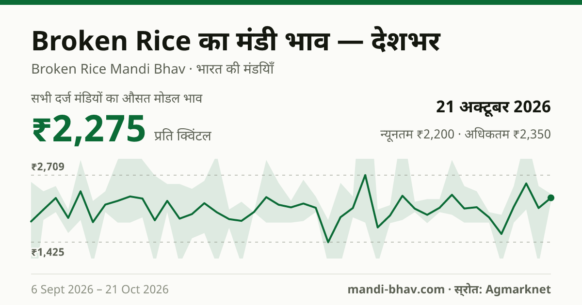 देशभर में Broken Rice का मंडी भाव 21 अक्टूबर 2026: औसत मोडल ₹2,275 प्रति क्विंटल, भाव के रुझान का चार्ट