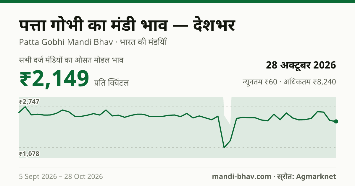 देशभर में पत्ता गोभी का मंडी भाव 28 अक्टूबर 2026: औसत मोडल ₹2,149 प्रति क्विंटल, भाव के रुझान का चार्ट