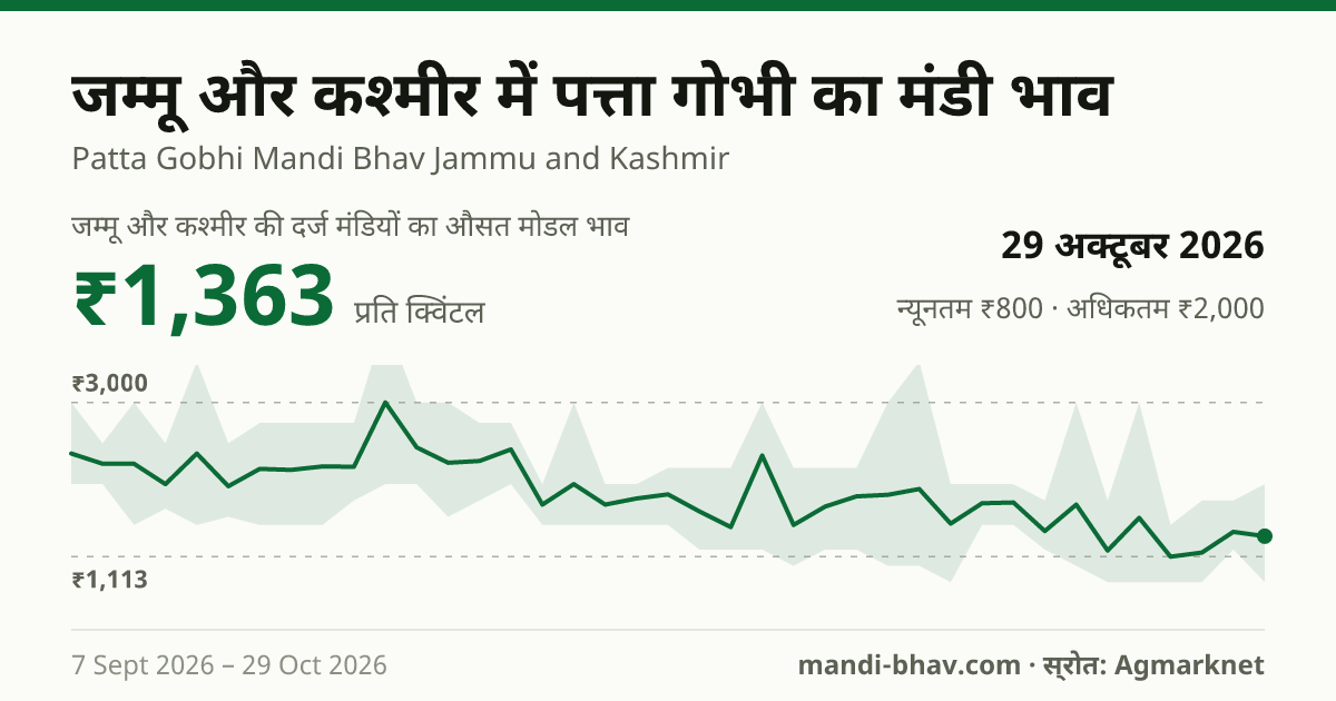 जम्मू और कश्मीर में पत्ता गोभी का मंडी भाव 29 अक्टूबर 2026: औसत मोडल ₹1,517 प्रति क्विंटल, भाव के रुझान का चार्ट