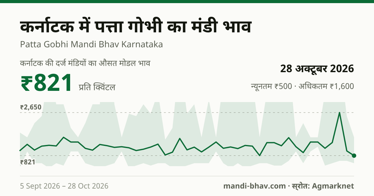 कर्नाटक में पत्ता गोभी का मंडी भाव 28 अक्टूबर 2026: औसत मोडल ₹821 प्रति क्विंटल, भाव के रुझान का चार्ट