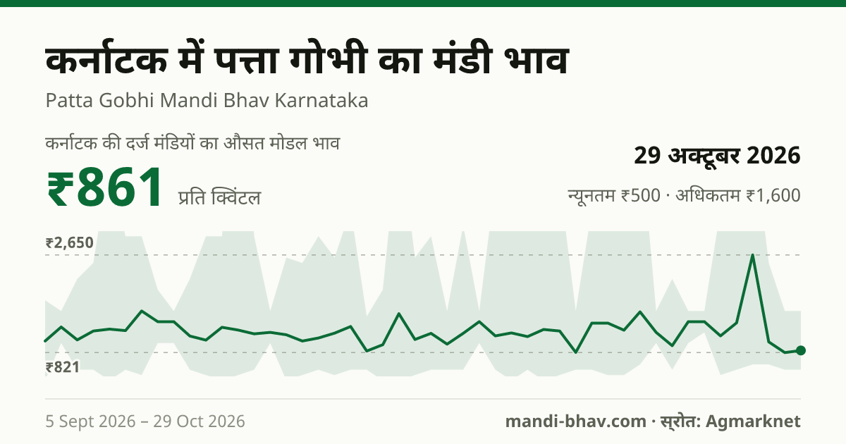 कर्नाटक में पत्ता गोभी का मंडी भाव 29 अक्टूबर 2026: औसत मोडल ₹861 प्रति क्विंटल, भाव के रुझान का चार्ट