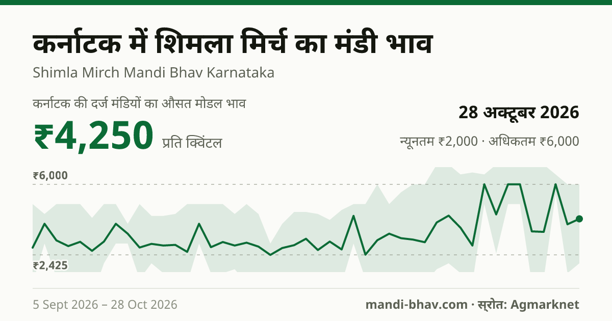 कर्नाटक में शिमला मिर्च का मंडी भाव 28 अक्टूबर 2026: औसत मोडल ₹4,250 प्रति क्विंटल, भाव के रुझान का चार्ट