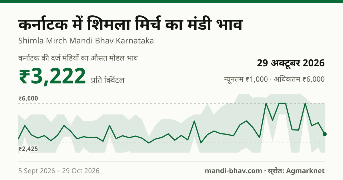कर्नाटक में शिमला मिर्च का मंडी भाव 29 अक्टूबर 2026: औसत मोडल ₹3,222 प्रति क्विंटल, भाव के रुझान का चार्ट