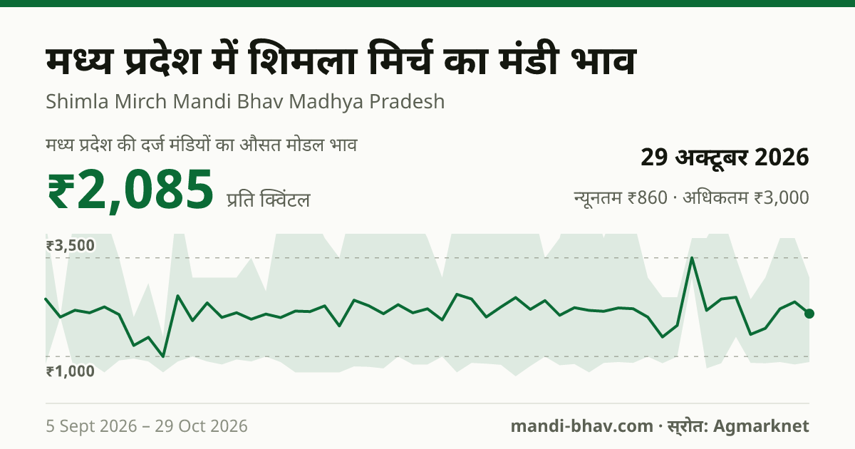 मध्य प्रदेश में शिमला मिर्च का मंडी भाव 29 अक्टूबर 2026: औसत मोडल ₹2,085 प्रति क्विंटल, भाव के रुझान का चार्ट