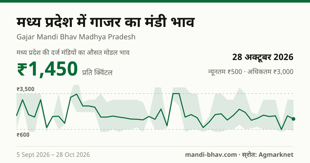 मध्य प्रदेश में गाजर का मंडी भाव 28 अक्टूबर 2026: औसत मोडल ₹1,450 प्रति क्विंटल, भाव के रुझान का चार्ट