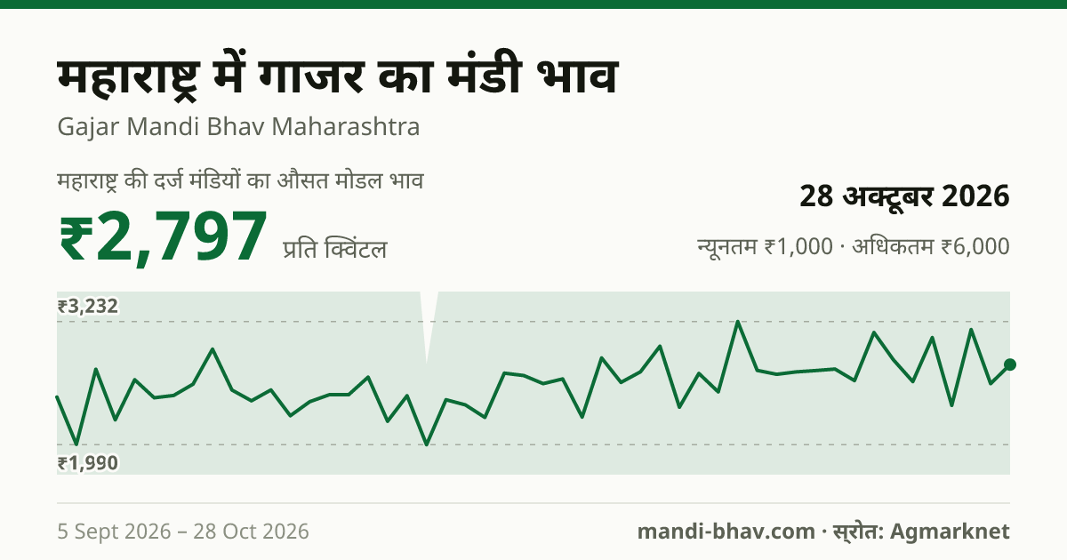महाराष्ट्र में गाजर का मंडी भाव 28 अक्टूबर 2026: औसत मोडल ₹2,797 प्रति क्विंटल, भाव के रुझान का चार्ट