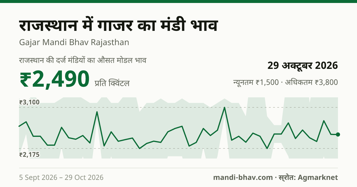 राजस्थान में गाजर का मंडी भाव 29 अक्टूबर 2026: औसत मोडल ₹2,490 प्रति क्विंटल, भाव के रुझान का चार्ट
