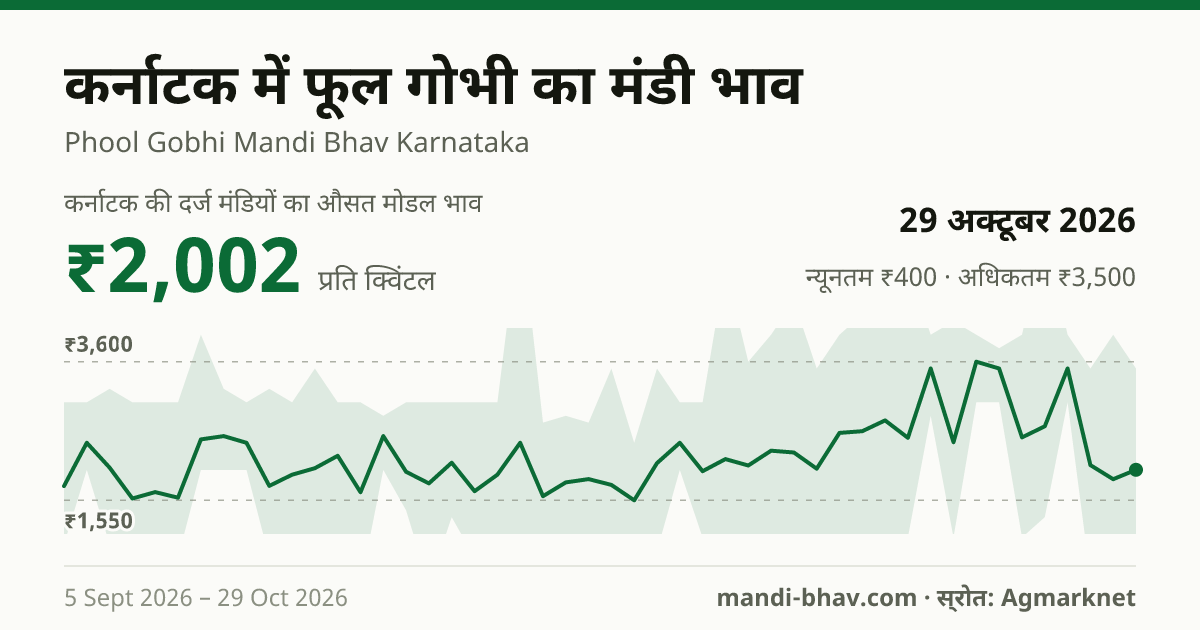 कर्नाटक में फूल गोभी का मंडी भाव 29 अक्टूबर 2026: औसत मोडल ₹2,002 प्रति क्विंटल, भाव के रुझान का चार्ट