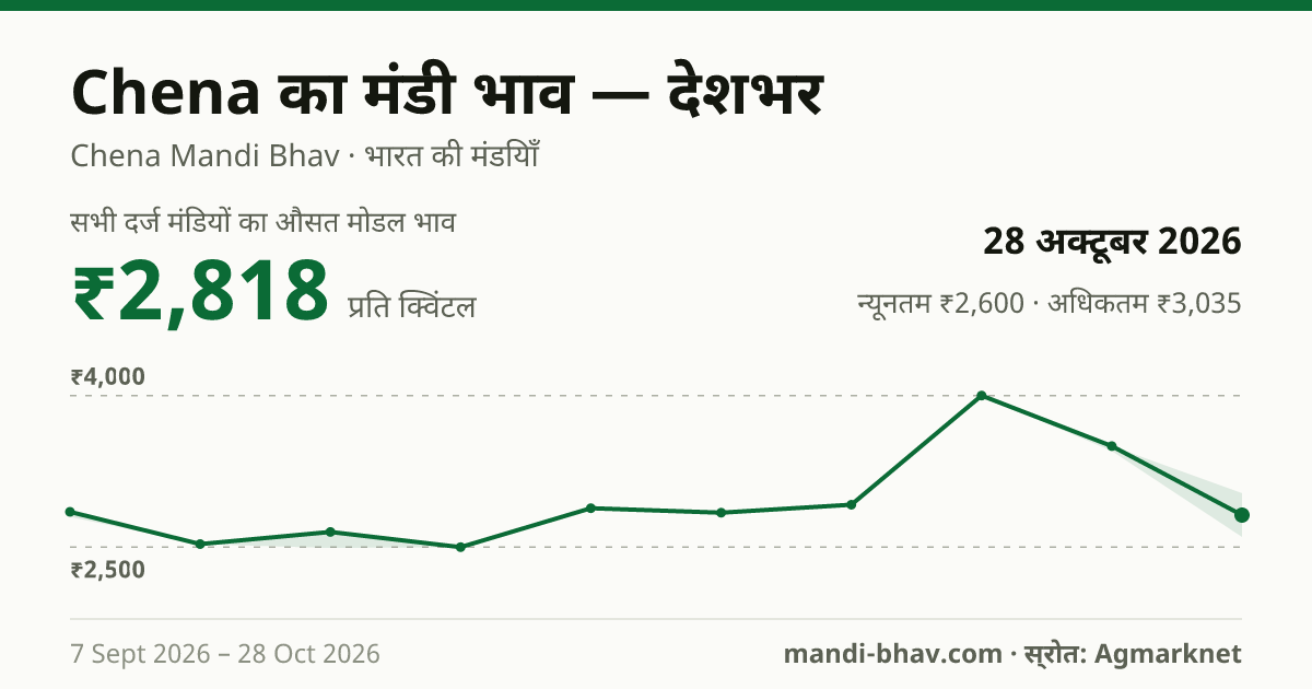देशभर में Chena का मंडी भाव 28 अक्टूबर 2026: औसत मोडल ₹2,818 प्रति क्विंटल, भाव के रुझान का चार्ट
