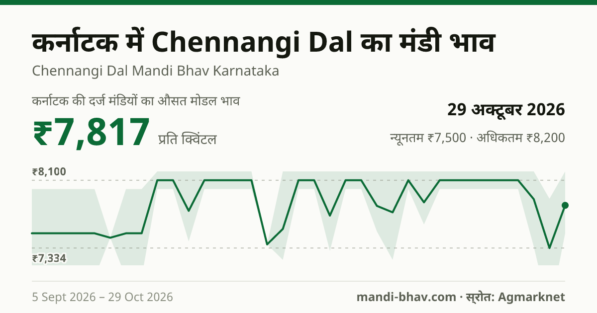 कर्नाटक में Chennangi Dal का मंडी भाव 29 अक्टूबर 2026: औसत मोडल ₹8,100 प्रति क्विंटल, भाव के रुझान का चार्ट