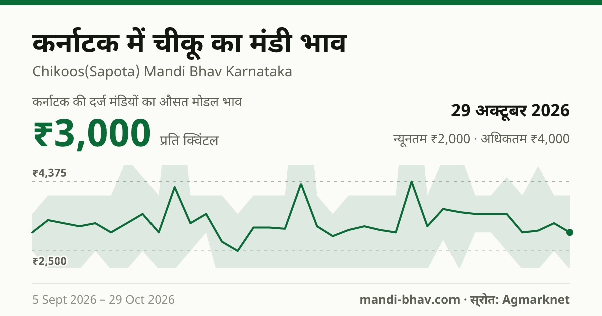 कर्नाटक में चीकू का मंडी भाव 29 अक्टूबर 2026: औसत मोडल ₹3,000 प्रति क्विंटल, भाव के रुझान का चार्ट